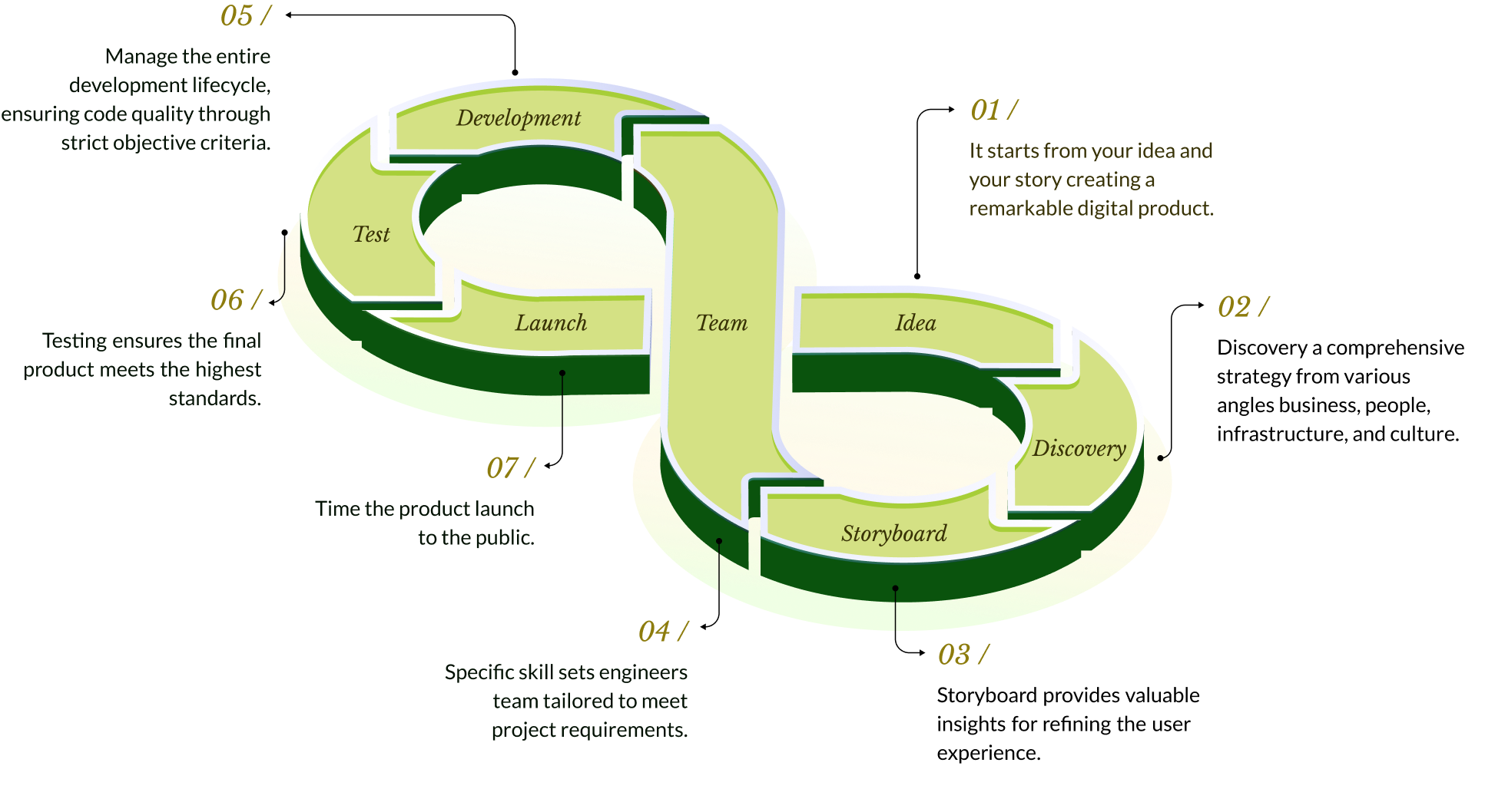 Diagram illustrating the Software Development Life Cycle